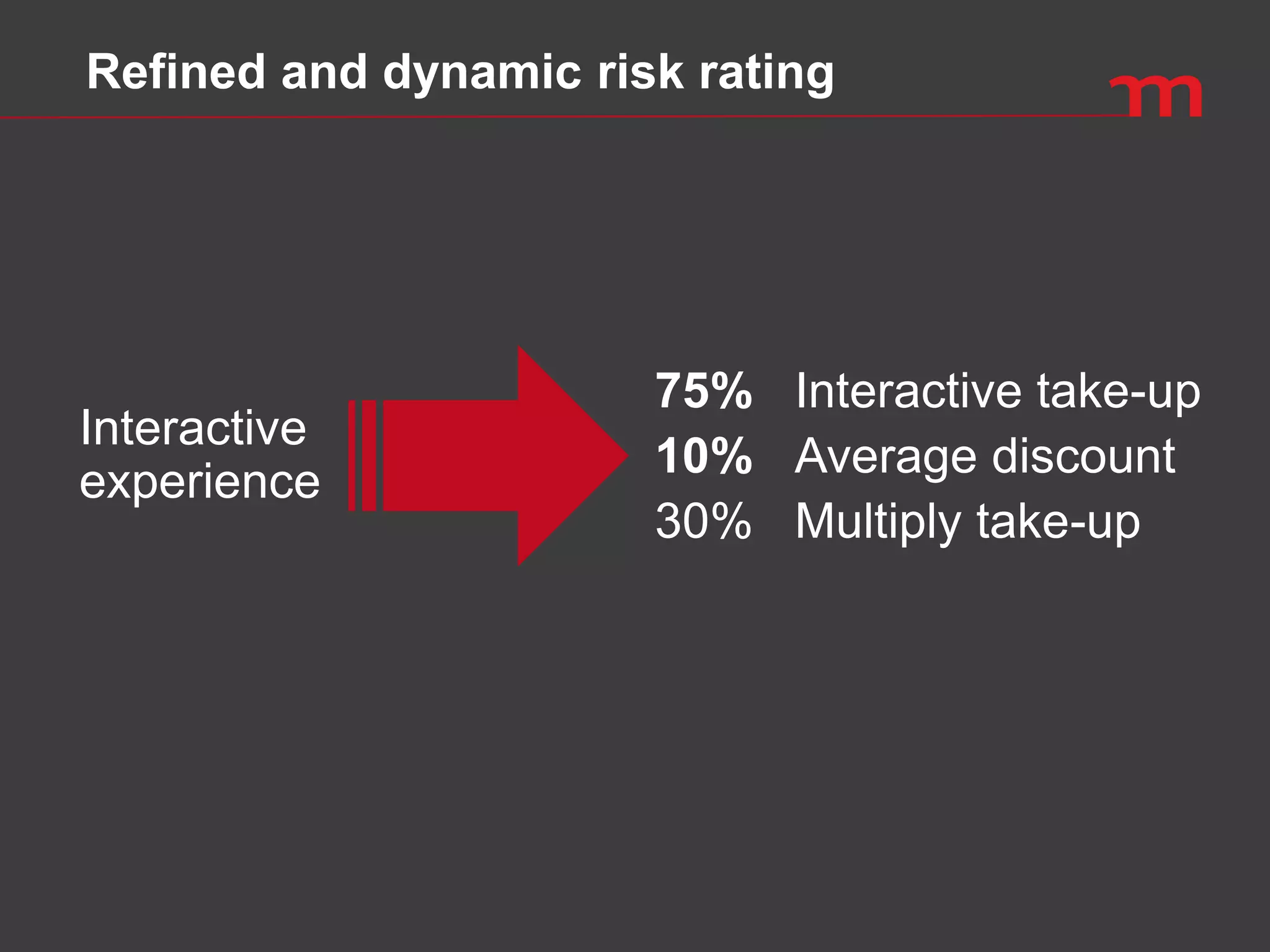 Refined and dynamic risk rating
Interactive
experience
75% Interactive take-up
10% Average discount
30% Multiply take-up
 