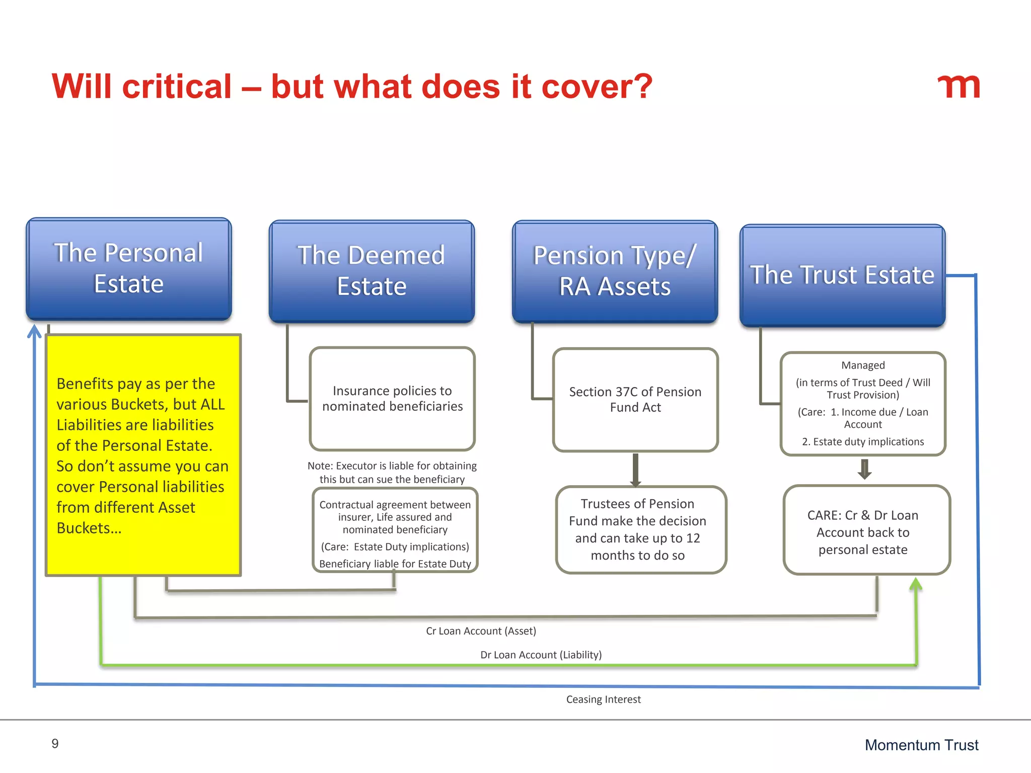 9 Momentum Trust
The Personal
Estate
- House
- Business interests
- Vehicles etc.
- Bank accounts
- Investments
(local and offshore)
Disposed of under Will
CARE: Marital & Maintenance
Claims
The Deemed
Estate
Insurance policies to
nominated beneficiaries
Contractual agreement between
insurer, Life assured and
nominated beneficiary
(Care: Estate Duty implications)
Beneficiary liable for Estate Duty
Note: Executor is liable for obtaining
this but can sue the beneficiary
Pension Type/
RA Assets
Section 37C of Pension
Fund Act
Trustees of Pension
Fund make the decision
and can take up to 12
months to do so
The Trust Estate
Managed
(in terms of Trust Deed / Will
Trust Provision)
(Care: 1. Income due / Loan
Account
2. Estate duty implications
CARE: Cr & Dr Loan
Account back to
personal estate
Cr Loan Account (Asset)
Ceasing Interest
Dr Loan Account (Liability)
Benefits pay as per the
various Buckets, but ALL
Liabilities are liabilities
of the Personal Estate.
So don’t assume you can
cover Personal liabilities
from different Asset
Buckets…
Will critical – but what does it cover?
 