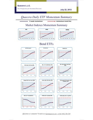 Quacera L.L.C.
New Perspectives for Investment Decisions
                                                                                                                                                                       July 22, 2012



         Quacera Daily ETF Momentum Summary
                                                5 week momentum                                                                                      momentum trend-line


                                 Market Indexes Momentum Summary
                                DJIA                                                                          SP500                                                                    NASDAQ
  2.00                                                                          3.00                                                                             2.00
  1.00                                                                          2.00                                                                             1.00
                                                                                1.00                                                                             0.00
  0.00                                                                                                                                                          -1.00
                                                                                0.00
 -1.00                                                                                                                                                          -2.00
                                                                                -1.00
 -2.00                                                                                                                                                          -3.00
                                                                                -2.00                                                                           -4.00
 -3.00                                                                          -3.00                                                                           -5.00
 -4.00                                                                          -4.00                                                                           -6.00
 -5.00                                                                          -5.00                                                                           -7.00
     7-Jun    14-Jun 21-Jun 28-Jun           6-Jul   13-Jul   22-Jul                7-Jun        14-Jun 21-Jun 28-Jun   6-Jul    13-Jul     22-Jul                  7-Jun   14-Jun 21-Jun 28-Jun   6-Jul      13-Jul   22-Jul




                                                                                 Bond ETFs
                                S&P 500 Composite                                                    Dow Jones Ave.
                                                                                                                                                                             NASDAQ Comp.

             3.00                                                                 2.00                                                                 2.00
             2.00                                                                 1.00                                                                 1.00
             1.00                                                                                                                                      0.00
                                                                                  0.00
                                                                                                                                                      -1.00
              0.00
                                                                                 -1.00                                                                -2.00
             -1.00
                                                                                 -2.00                                                                -3.00
             -2.00                                                                                                                                    -4.00
             -3.00                                                               -3.00
                                                                                                                                                      -5.00
             -4.00                                                               -4.00                                                                -6.00
             -5.00                                                               -5.00                                                                -7.00
                     7-Jun          21-Jun            6-Jul            20-Jul            7-Jun            21-Jun         6-Jul             20-Jul             7-Jun          21-Jun        6-Jul            20-Jul




                                                                                                                                                                      iShr Intermediate Credit Bond
                              iShr Invest. Grd Corp (LQD)                                        iShr 1-3 Yr Credit Bonds (CSJ)
                                                                                                                                                                                  (CIU)
             2.50                                                                 0.10                                                                 1.00
                                                                                  0.05                                                                 0.80
             2.00
                                                                                  0.00
                                                                                                                                                       0.60
             1.50                                                                -0.05
                                                                                 -0.10                                                                 0.40
             1.00
                                                                                 -0.15                                                                 0.20
             0.50                                                                -0.20
                                                                                                                                                       0.00
                                                                                 -0.25
             0.00                                                                                                                                     -0.20
                                                                                 -0.30
             -0.50                                                               -0.35                                                                -0.40
                 7-Jun             21-Jun            6-Jul         20-Jul            7-Jun              21-Jun          6-Jul         20-Jul              7-Jun             21-Jun        6-Jul            20-Jul




                        Vanguard Sht Term Corp (VCSH)                                            Lehman High Yield Bond (JNK)                                         PS Emerging Mkt Sovereign Debt
                                                                                                                                                                             In Dollars (PCY)
              0.60                                                                3.00                                                                 4.00
              0.50                                                                2.00
              0.40                                                                                                                                     3.00
              0.30                                                                1.00
              0.20                                                                                                                                     2.00
              0.10                                                                0.00
                                                                                                                                                       1.00
              0.00                                                               -1.00
             -0.10                                                                                                                                     0.00
             -0.20                                                               -2.00
             -0.30                                                               -3.00                                                                -1.00
             -0.40
             -0.50                                                               -4.00                                                                -2.00
                 7-Jun             21-Jun            6-Jul         20-Jul            7-Jun               21-Jun         6-Jul             20-Jul          7-Jun             21-Jun        6-Jul            20-Jul




                             iShr 20+ Yr Tsy Bond(TLT)                                           PS Short 20+ Tsy Bond-(TBF)                                          PS Ultra Short 20+ yr Tsy(TBT)

             8.00                                                                 0.00                                                                 0.00
             7.00                                                                -1.00                                                                 -2.00
             6.00                                                                -2.00                                                                 -4.00
             5.00                                                                -3.00                                                                 -6.00
             4.00                                                                -4.00                                                                 -8.00
             3.00                                                                -5.00                                                                -10.00
             2.00                                                                -6.00                                                                -12.00
             1.00                                                                -7.00                                                                -14.00
             0.00                                                                -8.00                                                                -16.00
                7-Jun              21-Jun            6-Jul         20-Jul            7-Jun               21-Jun         6-Jul             20-Jul           7-Jun            21-Jun        6-Jul            20-Jul




                                                                                                                   .
                 Questions or comments? E-mail us at glenn@quacera.com or Call (916) 503-1539
 