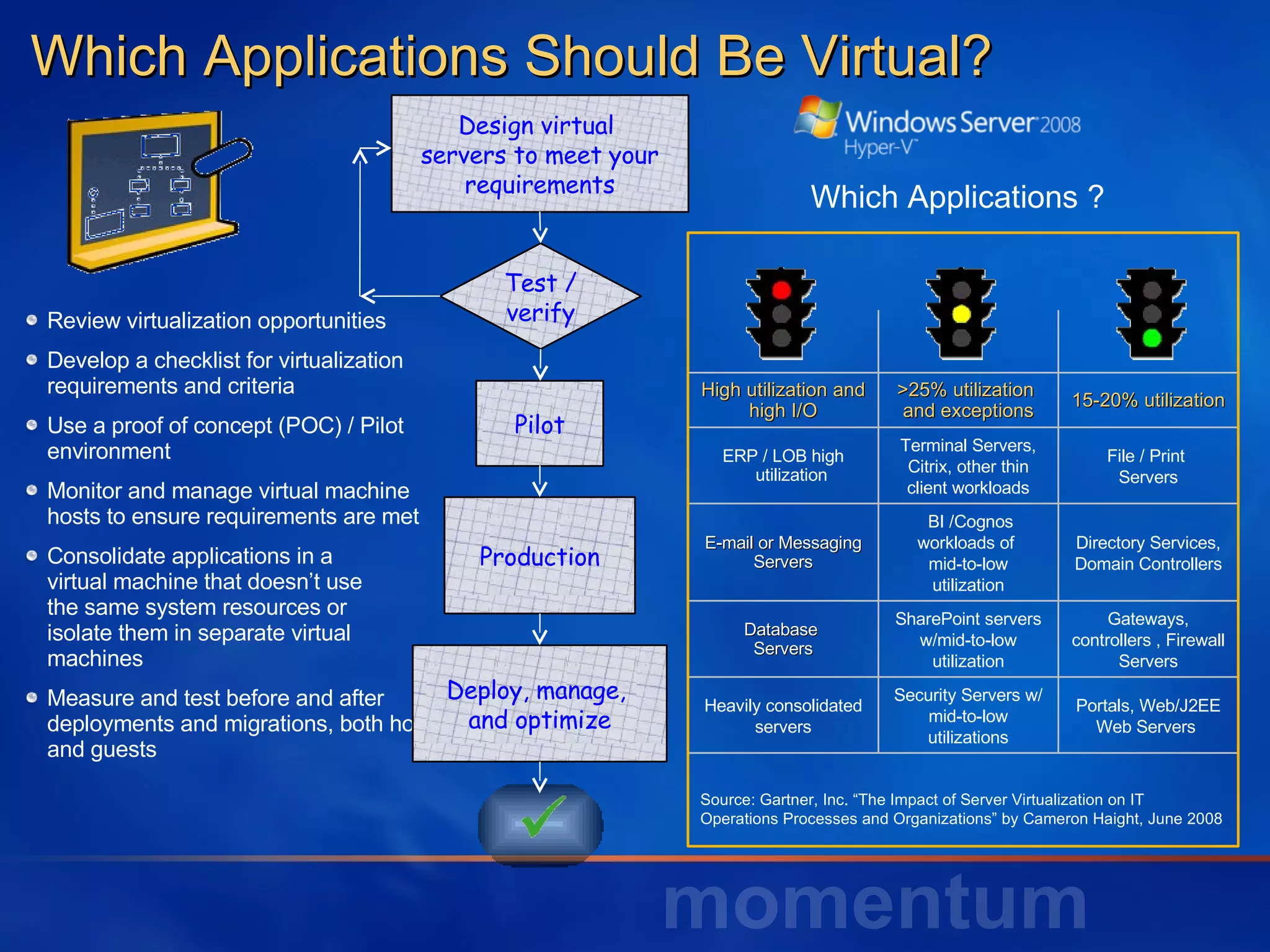 Which Applications Should Be Virtual? Review virtualization opportunities  Develop a checklist for virtualization requirements and criteria Use a proof of concept (POC) / Pilot environment Monitor and manage virtual machine hosts to ensure requirements are met Consolidate applications in a  virtual machine that doesn’t use  the same system resources or  isolate them in separate virtual  machines Measure and test before and after deployments and migrations, both host and guests Test / verify Pilot Production Deploy, manage,  and optimize Source: Gartner, Inc. “The Impact of Server Virtualization on IT Operations Processes and Organizations” by Cameron Haight, June 2008  Which Applications ? High utilization and high I/O >25% utilization  and exceptions 15-20% utilization ERP / LOB high utilization Terminal Servers, Citrix, other thin client workloads File / Print  Servers E-mail or Messaging Servers BI /Cognos workloads of  mid-to-low utilization Directory Services, Domain Controllers Database  Servers SharePoint servers w/mid-to-low utilization Gateways, controllers , Firewall Servers Heavily consolidated servers Security Servers w/mid-to-low utilizations Portals, Web/J2EE Web Servers  Design virtual  servers to meet your requirements 