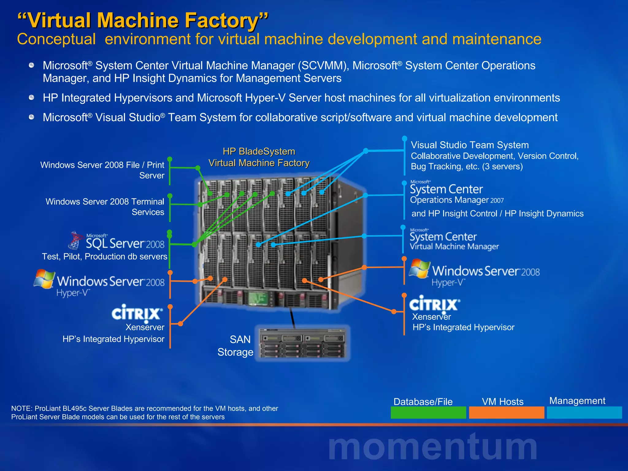 “ Virtual Machine Factory” Conceptual  environment for virtual machine development and maintenance Microsoft ®  System Center Virtual Machine Manager (SCVMM), Microsoft ®  System Center Operations Manager, and HP Insight Dynamics for Management Servers HP Integrated Hypervisors and Microsoft Hyper-V Server host machines for all virtualization environments Microsoft ®  Visual Studio ®  Team System for collaborative script/software and virtual machine development Database/File VM Hosts Management HP BladeSystem Virtual Machine Factory Visual Studio Team System Collaborative Development, Version Control, Bug Tracking, etc. (3 servers) Windows Server 2008 File / Print Server Windows Server 2008 Terminal Services HP’s Integrated Hypervisor HP’s Integrated Hypervisor Test, Pilot, Production db servers SAN  Storage Xenserver Xenserver and HP Insight Control / HP Insight Dynamics  NOTE: ProLiant BL495c Server Blades are recommended for the VM hosts, and other  ProLiant Server Blade models can be used for the rest of the servers 