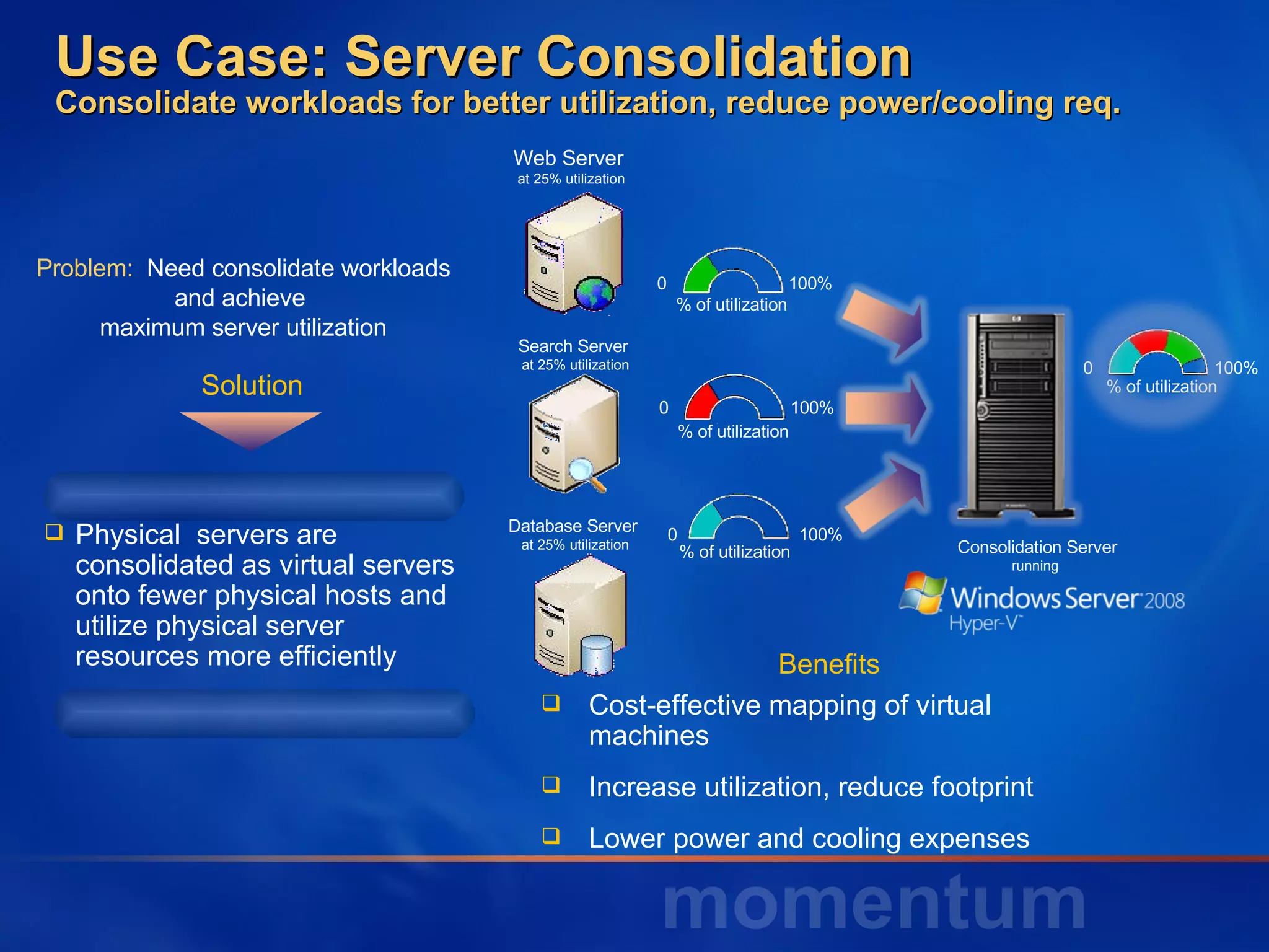 Use Case: Server Consolidation Consolidate workloads for better utilization, reduce power/cooling req. Physical  servers are consolidated as virtual servers onto fewer physical hosts and utilize physical server resources more efficiently Benefits Cost-effective mapping of virtual machines Increase utilization, reduce footprint Lower power and cooling expenses Problem:   Need consolidate workloads and achieve  maximum server utilization Solution 0  100% 0  100% 0  100% 0  100% % of utilization % of utilization % of utilization % of utilization Search Server  at 25% utilization Web Server  at 25% utilization Database Server  at 25% utilization Consolidation Server running  