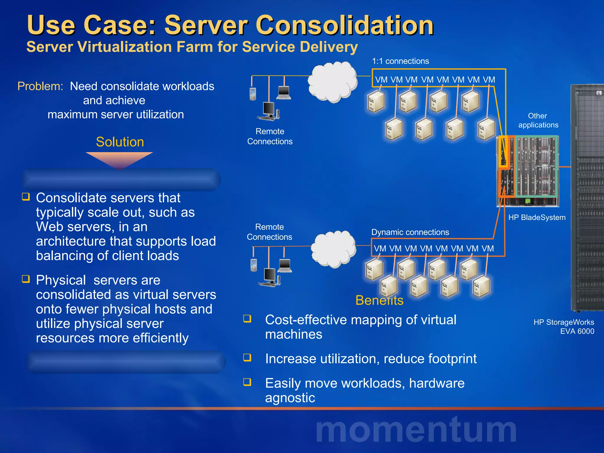 Use Case: Server Consolidation Server Virtualization Farm for Service Delivery   Consolidate servers that typically scale out, such as Web servers, in an architecture that supports load balancing of client loads Physical  servers are consolidated as virtual servers onto fewer physical hosts and utilize physical server resources more efficiently Benefits Cost-effective mapping of virtual machines Increase utilization, reduce footprint Easily move workloads, hardware agnostic  Problem:   Need consolidate workloads and achieve  maximum server utilization Solution HP BladeSystem VM VM VM VM VM VM VM VM 1:1 connections VM VM VM VM VM VM VM Dynamic connections HP StorageWorks EVA 6000 Other  applications VM Remote Connections Remote Connections 