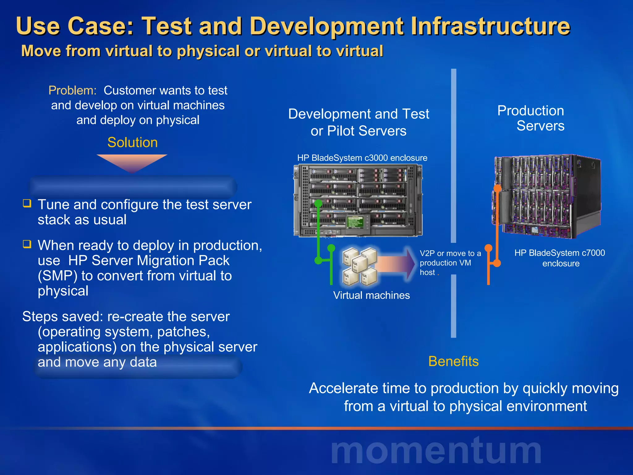 Use Case: Test and Development Infrastructure   Move from virtual to physical or virtual to virtual Tune and configure the test server stack as usual When ready to deploy in production, use  HP Server Migration Pack (SMP) to convert from virtual to physical Steps saved: re-create the server (operating system, patches, applications) on the physical server and move any data  Benefits Accelerate time to production by quickly moving from a virtual to physical environment Solution Problem:   Customer wants to test and develop on virtual machines and deploy on physical Development and Test or Pilot Servers Production  Servers HP BladeSystem c3000 enclosure V2P or move to a production VM host  . Virtual machines HP BladeSystem c7000  enclosure 