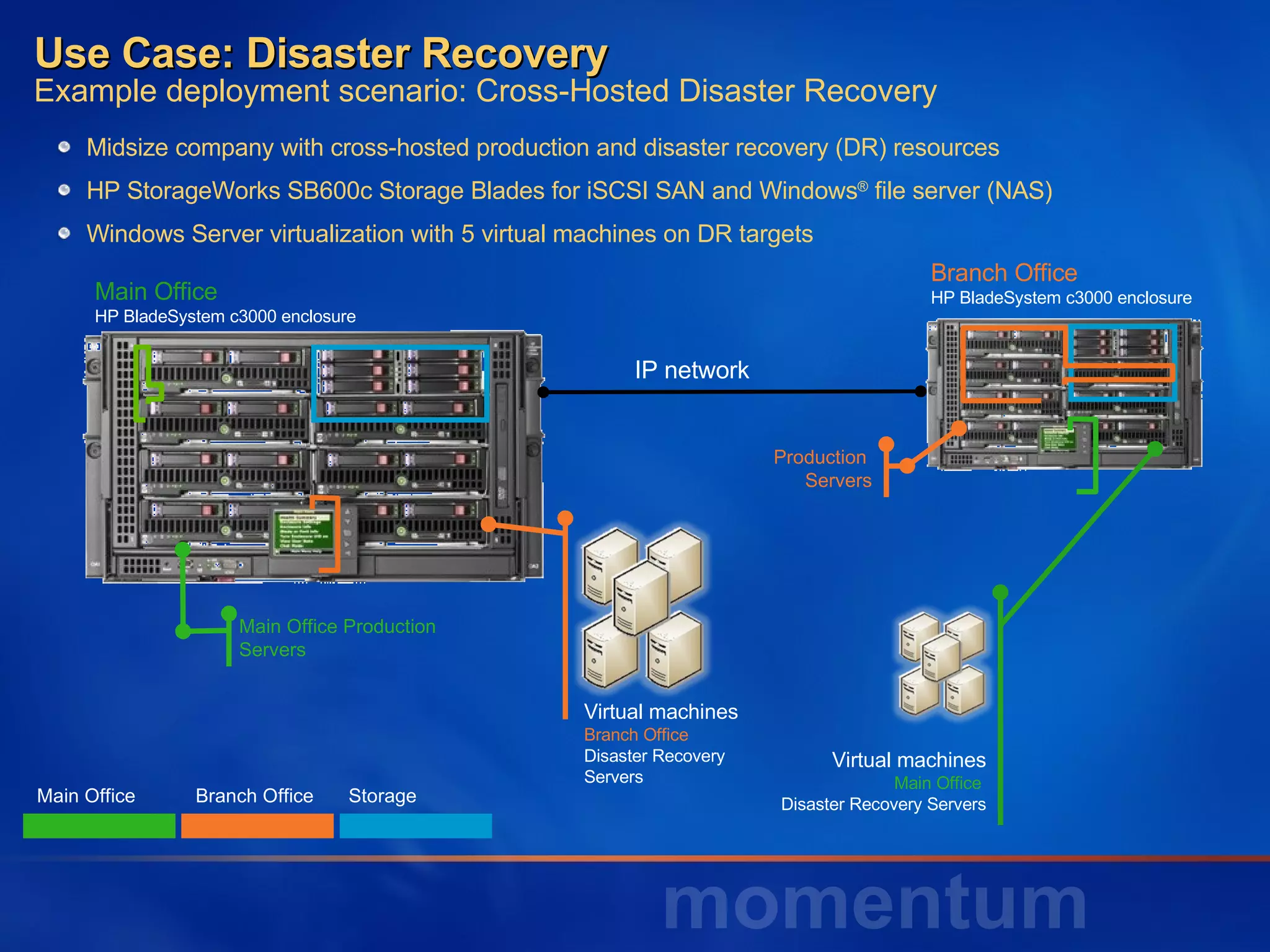 Use Case: Disaster Recovery Example deployment scenario: Cross-Hosted Disaster Recovery Midsize company with cross-hosted production and disaster recovery (DR) resources HP StorageWorks SB600c Storage Blades for iSCSI SAN and Windows ®  file server (NAS) Windows Server virtualization with 5 virtual machines on DR targets Main Office  HP BladeSystem c3000 enclosure Branch Office HP BladeSystem c3000 enclosure IP network Virtual machines Main Office  Disaster Recovery Servers Production  Servers Virtual machines Branch Office Disaster Recovery Servers Main Office Production Servers Main Office Branch Office Storage 