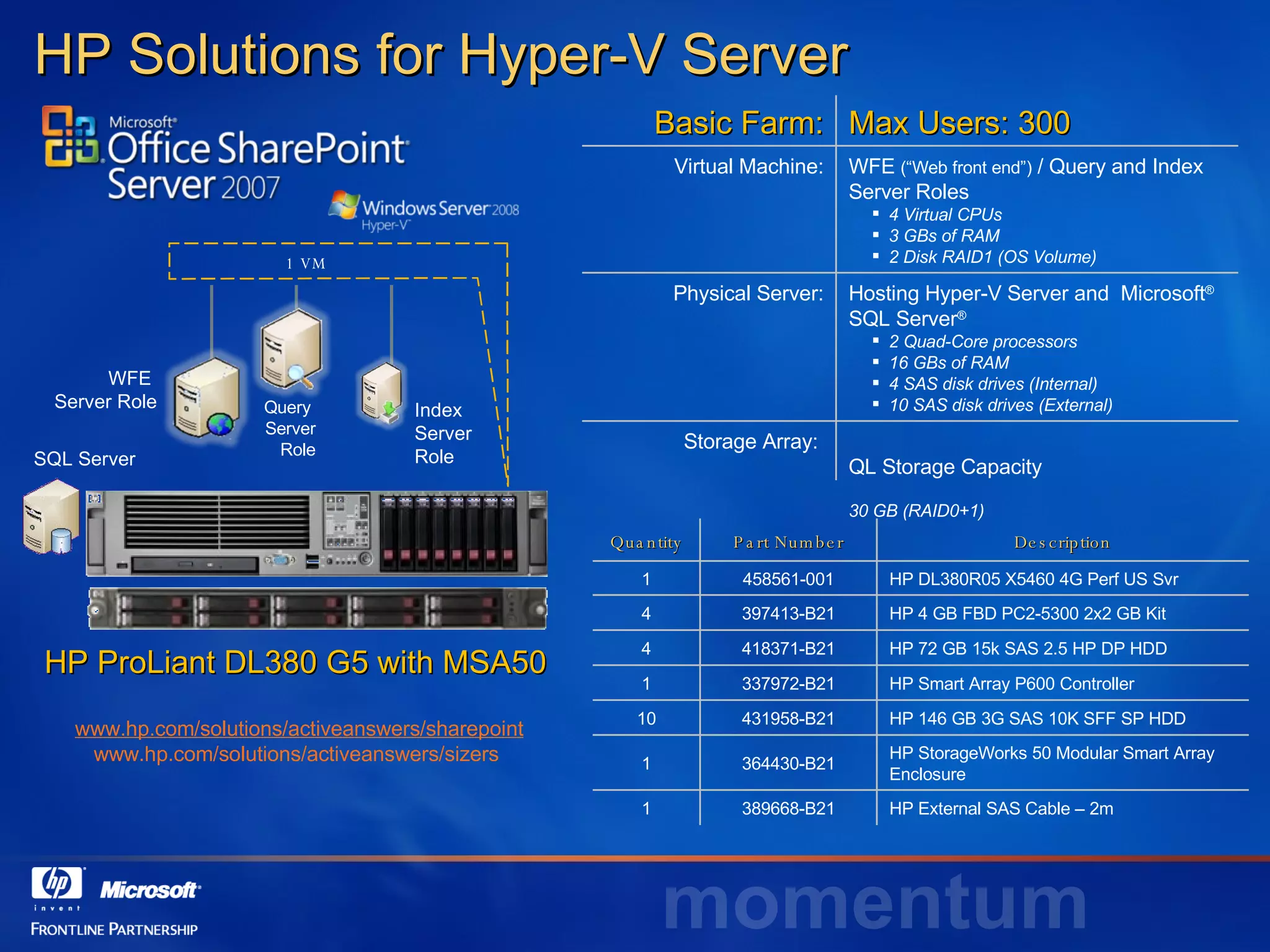 HP Solutions for Hyper-V Server 1 VM Query  Server Role Index  Server Role SQL Server HP ProLiant DL380 G5 with MSA50 WFE  Server Role www.hp.com/solutions/activeanswers/sharepoint www.hp.com/solutions/activeanswers/sizers Basic Farm: Max Users: 300 Virtual Machine: WFE  (“Web front end”)  / Query and Index Server Roles 4 Virtual CPUs 3 GBs of RAM 2 Disk RAID1 (OS Volume) Physical Server: Hosting Hyper-V Server and  Microsoft ®  SQL Server ® 2 Quad-Core processors 16 GBs of RAM 4 SAS disk drives (Internal) 10 SAS disk drives (External) Storage Array:  SQL Storage Capacity 730 GB (RAID0+1) Quantity Part Number Description 1 458561-001 HP DL380R05 X5460 4G Perf US Svr 4 397413-B21 HP 4 GB FBD PC2-5300 2x2 GB Kit 4 418371-B21 HP 72 GB 15k SAS 2.5 HP DP HDD 1 337972-B21 HP Smart Array P600 Controller 10 431958-B21 HP 146 GB 3G SAS 10K SFF SP HDD 1 364430-B21 HP StorageWorks 50 Modular Smart Array Enclosure 1 389668-B21 HP External SAS Cable – 2m 