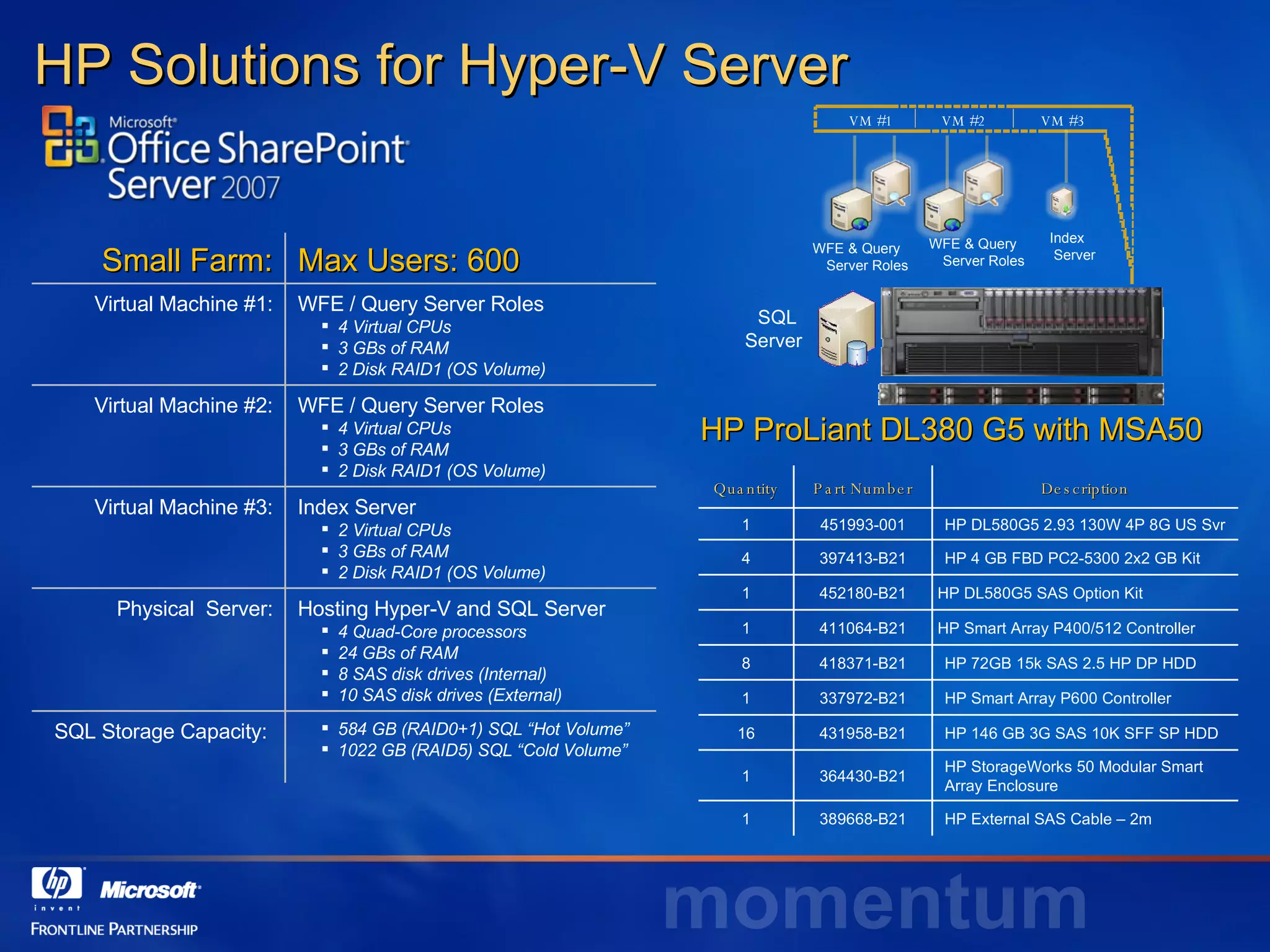 HP ProLiant DL380 G5 with MSA50 HP Solutions for Hyper-V Server VM #1 VM #2 VM #3 Index  Server WFE & Query  Server Roles WFE & Query  Server Roles SQL  Server Small Farm: Max Users: 600 Virtual Machine #1: WFE / Query Server Roles 4 Virtual CPUs 3 GBs of RAM 2 Disk RAID1 (OS Volume) Virtual Machine #2: WFE / Query Server Roles 4 Virtual CPUs 3 GBs of RAM 2 Disk RAID1 (OS Volume) Virtual Machine #3: Index Server 2 Virtual CPUs 3 GBs of RAM 2 Disk RAID1 (OS Volume) Physical  Server: Hosting Hyper-V and SQL Server 4 Quad-Core processors 24 GBs of RAM 8 SAS disk drives (Internal) 10 SAS disk drives (External) SQL Storage Capacity:  584 GB (RAID0+1) SQL “Hot Volume” 1022 GB (RAID5) SQL “Cold Volume” Quantity Part Number Description 1 451993-001 HP DL580G5 2.93 130W 4P 8G US Svr 4 397413-B21 HP 4 GB FBD PC2-5300 2x2 GB Kit 1 452180-B21 HP DL580G5 SAS Option Kit 1 411064-B21 HP Smart Array P400/512 Controller 8 418371-B21 HP 72GB 15k SAS 2.5 HP DP HDD 1 337972-B21 HP Smart Array P600 Controller 16 431958-B21 HP 146 GB 3G SAS 10K SFF SP HDD 1 364430-B21 HP StorageWorks 50 Modular Smart Array Enclosure 1 389668-B21 HP External SAS Cable – 2m 