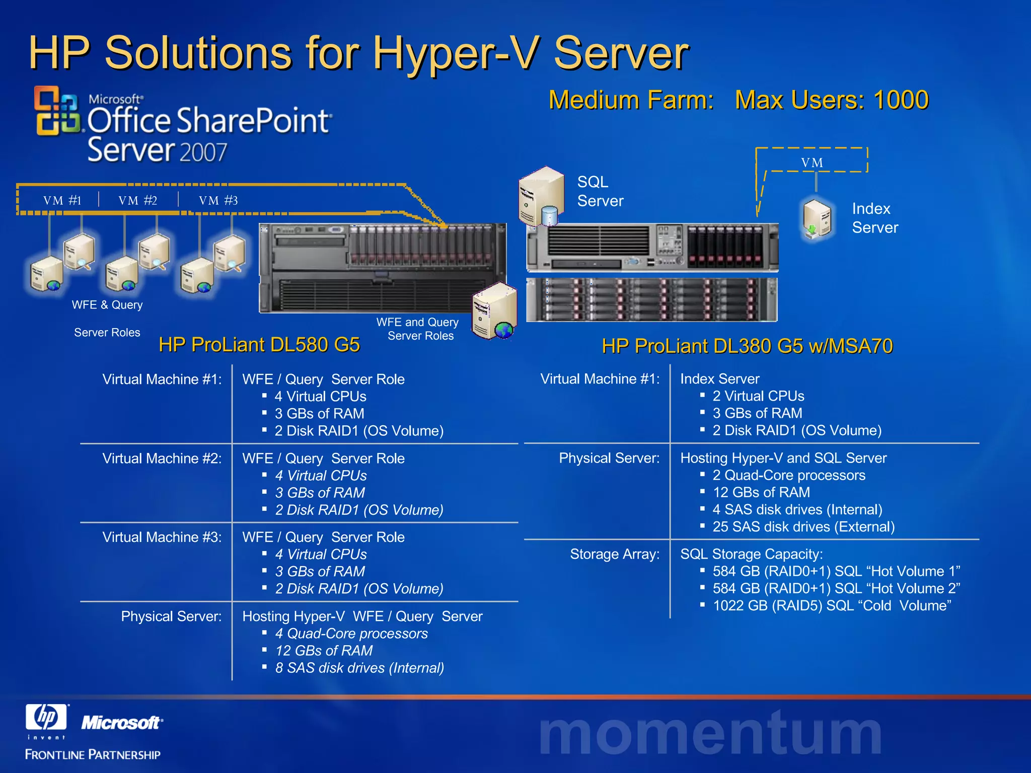 WFE & Query  Server Roles HP Solutions for Hyper-V Server VM #1 VM #2 VM #3 Index  Server VM  SQL  Server WFE and Query  Server Roles Virtual Machine #1: WFE / Query  Server Role 4 Virtual CPUs 3 GBs of RAM 2 Disk RAID1 (OS Volume) Virtual Machine #2: WFE / Query  Server Role 4 Virtual CPUs 3 GBs of RAM 2 Disk RAID1 (OS Volume) Virtual Machine #3: WFE / Query  Server Role 4 Virtual CPUs 3 GBs of RAM 2 Disk RAID1 (OS Volume) Physical Server: Hosting Hyper-V  WFE / Query  Server 4 Quad-Core processors 12 GBs of RAM 8 SAS disk drives (Internal) HP ProLiant DL580 G5 HP ProLiant DL380 G5 w/MSA70 Virtual Machine #1: Index Server 2 Virtual CPUs 3 GBs of RAM 2 Disk RAID1 (OS Volume) Physical Server: Hosting Hyper-V and SQL Server 2 Quad-Core processors 12 GBs of RAM 4 SAS disk drives (Internal) 25 SAS disk drives (External) Storage Array: SQL Storage Capacity:  584 GB (RAID0+1) SQL “Hot Volume 1” 584 GB (RAID0+1) SQL “Hot Volume 2” 1022 GB (RAID5) SQL “Cold  Volume” Medium Farm: Max Users: 1000 
