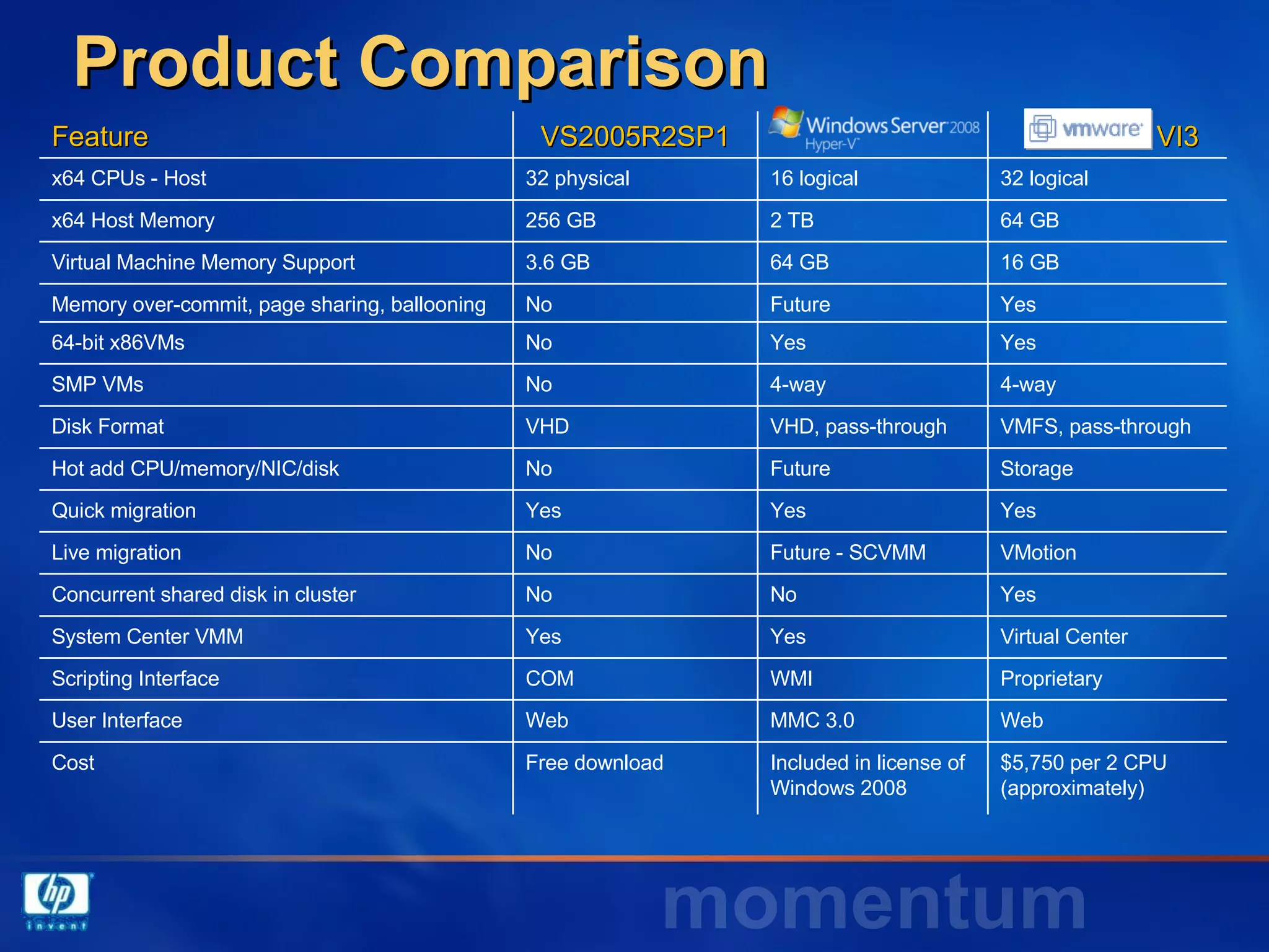 Product Comparison Feature VS2005R2SP1 VI3 x64 CPUs - Host 32 physical 16 logical 32 logical x64 Host Memory 256 GB 2 TB 64 GB Virtual Machine Memory Support 3.6 GB 64 GB 16 GB Memory over-commit, page sharing, ballooning No Future Yes 64-bit x86VMs No Yes Yes SMP VMs No 4-way 4-way Disk Format VHD VHD, pass-through VMFS, pass-through Hot add CPU/memory/NIC/disk No Future Storage Quick migration Yes Yes Yes Live migration No Future - SCVMM VMotion Concurrent shared disk in cluster No No Yes System Center VMM Yes Yes Virtual Center Scripting Interface COM WMI Proprietary User Interface Web MMC 3.0 Web Cost Free download Included in license of Windows 2008 $5,750 per 2 CPU (approximately) 