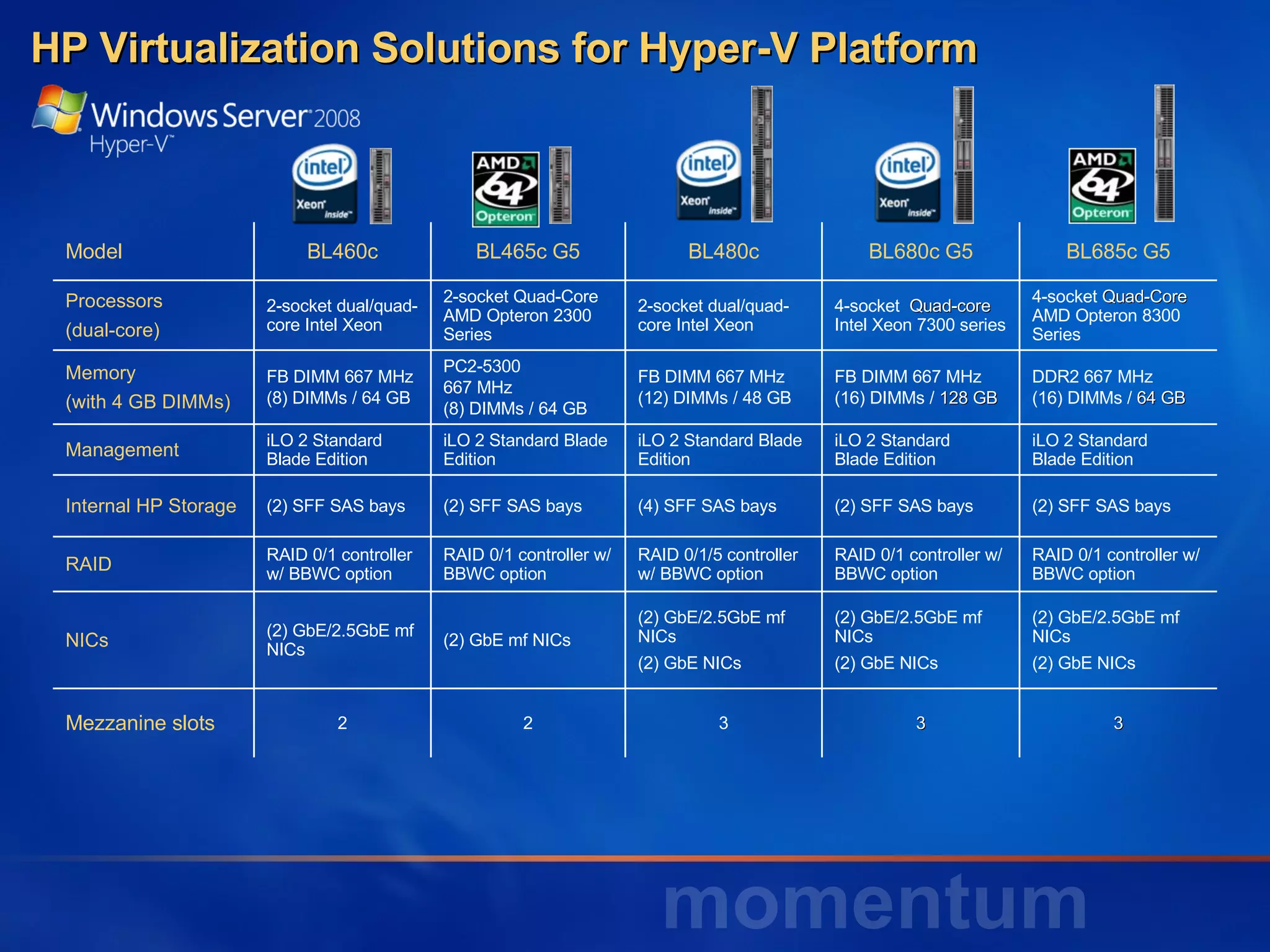 HP Virtualization Solutions for Hyper-V Platform Model BL460c BL465c G5 BL480c BL680c G5 BL685c G5 Processors (dual-core) 2-socket dual/quad-core Intel Xeon 2-socket Quad-Core AMD Opteron 2300 Series 2-socket dual/quad-core Intel Xeon 4-socket  Quad-core  Intel Xeon 7300 series 4-socket  Quad-Core  AMD Opteron 8300 Series Memory (with 4 GB DIMMs) FB DIMM 667 MHz  (8) DIMMs / 64 GB PC2-5300 667 MHz (8) DIMMs / 64 GB FB DIMM 667 MHz  (12) DIMMs / 48 GB FB DIMM 667 MHz (16) DIMMs /  128 GB   DDR2 667 MHz (16) DIMMs /  64 GB   Management iLO 2 Standard Blade Edition iLO 2 Standard Blade Edition iLO 2 Standard Blade Edition iLO 2 Standard Blade Edition iLO 2 Standard Blade Edition Internal HP Storage (2) SFF SAS bays (2) SFF SAS bays (4) SFF SAS bays (2) SFF SAS bays (2) SFF SAS bays RAID RAID 0/1 controller w/ BBWC option RAID 0/1 controller w/ BBWC option RAID 0/1/5 controller w/ BBWC option RAID 0/1 controller w/ BBWC option RAID 0/1 controller w/ BBWC option NICs (2) GbE/2.5GbE mf NICs (2) GbE mf NICs (2) GbE/2.5GbE mf NICs (2) GbE NICs (2) GbE/2.5GbE mf NICs (2) GbE NICs (2) GbE/2.5GbE mf NICs (2) GbE NICs Mezzanine slots 2 2 3 3 3 