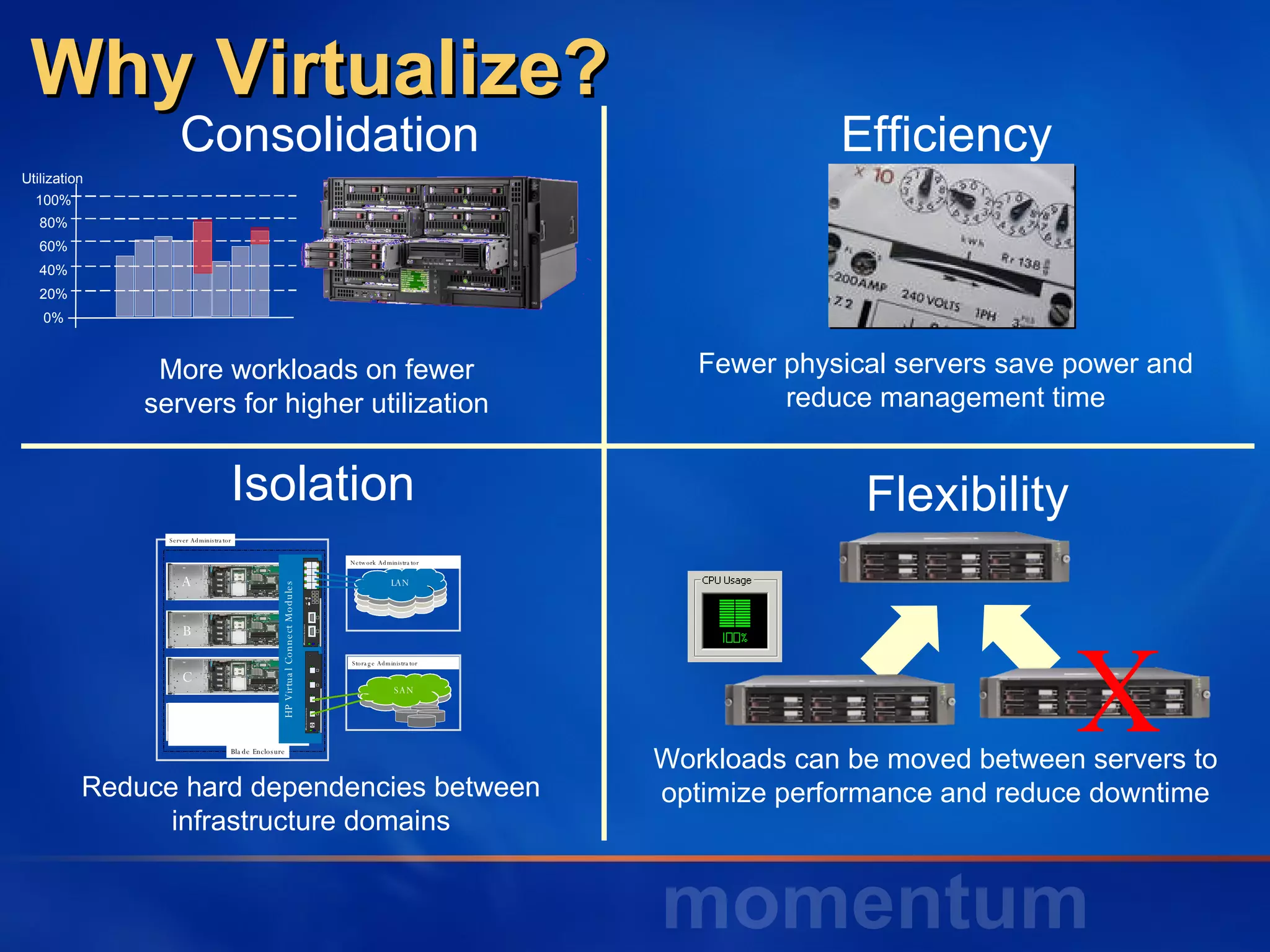 Why Virtualize? More workloads on fewer servers for higher utilization Fewer physical servers save power and reduce management time Workloads can be moved between servers to optimize performance and reduce downtime X Consolidation Efficiency Flexibility Isolation Reduce hard dependencies between infrastructure domains 100% 80% 60% 40% 20% 0% Utilization 