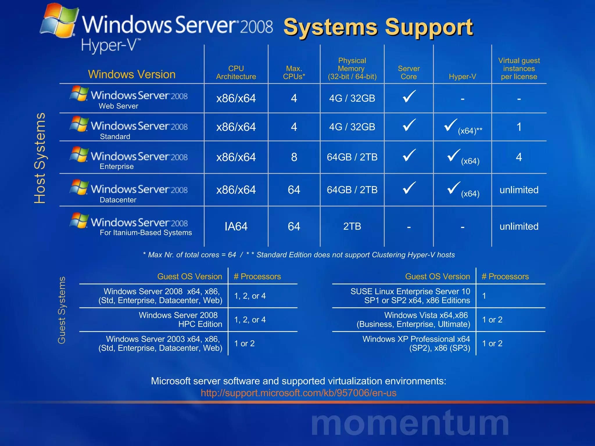   Systems Support *  Max Nr. of total cores = 64  /  * *  Standard  Edition does not support Clustering Hyper-V hosts   Microsoft server software and supported virtualization environments:  http://support.microsoft.com/kb/957006/en-us   Windows Version CPU Architecture Max. CPUs* Physical Memory  (32-bit / 64-bit) Server Core Hyper-V Virtual guest instances per license x86/x64 4 4G / 32GB  - - x86/x64 4 4G / 32GB   (x64)** 1 x86/x64 8 64GB / 2TB   (x64) 4 x86/x64 64 64GB / 2TB   (x64) unlimited IA64 64 2TB - - unlimited Web Server Standard Enterprise Datacenter For Itanium-Based Systems Guest OS Version # Processors Guest OS Version # Processors Windows Server 2008  x64, x86,  (Std, Enterprise, Datacenter, Web) 1, 2, or 4  SUSE Linux Enterprise Server 10 SP1 or SP2 x64, x86 Editions 1 Windows Server 2008  HPC Edition 1, 2, or 4  Windows Vista x64,x86  (Business, Enterprise, Ultimate) 1 or 2 Windows Server 2003 x64, x86,  (Std, Enterprise, Datacenter, Web) 1 or 2 Windows XP Professional x64 (SP2), x86 (SP3) 1 or 2 