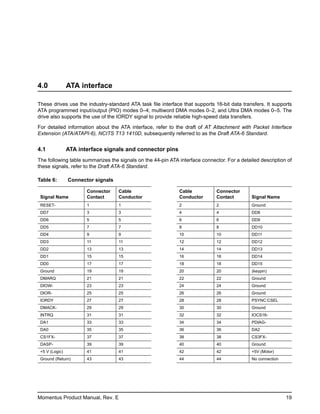 4.0             ATA interface

These drives use the industry-standard ATA task file interface that supports 16-bit data transfers. It supports
ATA programmed input/output (PIO) modes 0–4; multiword DMA modes 0–2, and Ultra DMA modes 0–5. The
drive also supports the use of the IORDY signal to provide reliable high-speed data transfers.

For detailed information about the ATA interface, refer to the draft of AT Attachment with Packet Interface
Extension (ATA/ATAPI-6), NCITS T13 1410D, subsequently referred to as the Draft ATA-6 Standard.


4.1             ATA interface signals and connector pins
The following table summarizes the signals on the 44-pin ATA interface connector. For a detailed description of
these signals, refer to the Draft ATA-6 Standard.

Table 6:        Connector signals

                       Connector    Cable                    Cable            Connector
 Signal Name           Contact      Conductor                Conductor        Contact        Signal Name
 RESET-                1            1                        2                2              Ground
 DD7                   3            3                        4                4              DD8
 DD6                   5            5                        6                6              DD9
 DD5                   7            7                        8                8              DD10
 DD4                   9            9                        10               10             DD11
 DD3                   11           11                       12               12             DD12
 DD2                   13           13                       14               14             DD13
 DD1                   15           15                       16               16             DD14
 DD0                   17           17                       18               18             DD15
 Ground                19           19                       20               20             (keypin)
 DMARQ                 21           21                       22               22             Ground
 DIOW-                 23           23                       24               24             Ground
 DIOR-                 25           25                       26               26             Ground
 IORDY                 27           27                       28               28             PSYNC:CSEL
 DMACK-                29           29                       30               30             Ground
 INTRQ                 31           31                       32               32             IOCS16-
 DA1                   33           33                       34               34             PDIAG-
 DA0                   35           35                       36               36             DA2
 CS1FX-                37           37                       38               38             CS3FX-
 DASP-                 39           39                       40               40             Ground
 +5 V (Logic)          41           41                       42               42             +5V (Motor)
 Ground (Return)       43           43                       44               44             No connection




Momentus Product Manual, Rev. E                                                                              19
 
