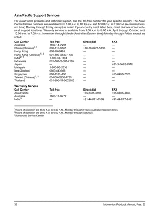 Asia/Pacific Support Services
For Asia/Pacific presales and technical support, dial the toll-free number for your specific country. The Asia/
Pacific toll-free numbers are available from 6:00 A.M. to 10:45 A.M. and 12:00 P.M. to 6:00 P.M. (Australian East-
ern time) Monday through Friday, except as noted. If your country is not listed here, direct dial one of our tech-
nical support locations. Warranty service is available from 9:00 A.M. to 6:00 P.M. April through October, and
10:00 P.M. to 7:00 P.M. November through March (Australian Eastern time) Monday through Friday, except as
noted.
Call Center                     Toll-free                      Direct dial                FAX
Australia                       1800-14-7201                   —                          —
China (Chinese)1, 3             800-810-9668                   +86-10-6225-5336           —
Hong Kong                       800-90-0474                    —                          —
Hong Kong (Chinese)1, 3         001-800-0830-1730              —                          —
India2, 3                       1-600-33-1104                  —                          —
Indonesia                       001-803-1-003-2165             —                          —
Japan                           —                              —                          +81-3-5462-2978
Malaysia                        1-800-80-2335                  —                          —
New Zealand                     0800-443988                    —                          —
Singapore                       800-1101-150                   —                          +65-6488-7525
Taiwan (Chinese)1, 3            00-800-0830-1730               —                          —
Thailand                        001-800-11-0032165             —                          —

Warranty Service
Call Center                     Toll-free                      Direct dial                FAX
Asia/Pacific                    —                              +65-6485-3595              +65-6485-4860
Australia                       1800-12-9277                   —                          —
India3                          —                              +91-44-821-6164            +91-44-827-2461


1Hours
       of operation are 8:30 A.M. to 5:30 P.M., Monday through Friday (Australian Western time).
2Hours
       of operation are 9:00 A.M. to 6:00 P.M., Monday through Saturday.
3Authorized Service Center




36                                                                                Momentus Product Manual, Rev. E
 