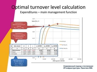 Optimal turnover level calculation
Expenditures – main management function
Best distribution U*
for ХХХ-retailer is
Ustore = 0.62 U,
Uecomm = 0.38 U
Conclusion 1:
Optimal level of EX per
channel
2U0 < Uoptimal < 4U0
Conclusion 2:
Expenditures could be
re-distributed by
optimal level
Whole business
 