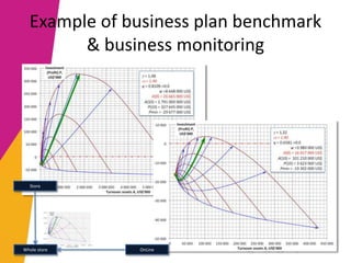 Example of business plan benchmark
& business monitoring
Store
OnLineWhole store
 