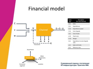 Financial model
Varia
bles
Description
(for each channel)
S (t) Sales
X (t) Expenditures
U (t) Expenditures speed
C (t) Cost of goods
v (t) Cost of sales
w (t) Fixed costs
m (t) Margin
k (t) Expenditure to cost of goods
ratio
γ (t) Sales to EX ratio
K (t) Efficiency ratio
E = S - UU
C
v
w
m k γ
KУлучшение
Канал N
Assortment
Other
dimensions
Consumer
segment
Channel N
Channel
Location
 