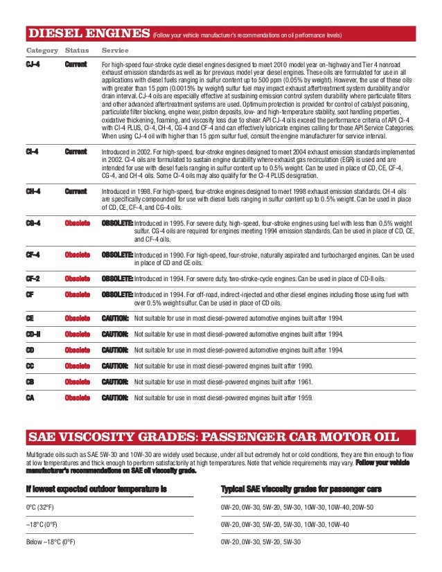 Engine Oil Categories 2013