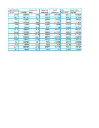 horas nocturnas               descuento    decuento     total    total       valor neto
 V/H ext          T/H ext     club        serv.medic devengado descuento     a pagar
        14500       188499          14500       24167   1000495        38666       961829
        15611       640032          15611       26018   1285267        41628      1243639
         7762       147485           7762       12937     489030       20700       468330
        13646       245623          13646       22743     827840       36389       791451
         9706         77647          9706       16176     549998       25882       524115
         4636         97361          4636        7727     313718       12363       301355
        13636       368164          13636       22726     895412       36362       859050
        23638       756404          23638       39396   1843735        63034      1780701
        16436       246545          16436       27394     871126       43830       827296
        13664       136645          13664       22774     828979       36439       792540
        22594       316311          22594       37656   1340555        60250      1280306
         4684       107723           4684        7806     310681       12490       298191
         4574         54883          4574        7623     237828       12196       225632
        16246       113724          16246       27077     752748       43324       709424
         4637         74186          4637        7728     312199       12364       299835
 