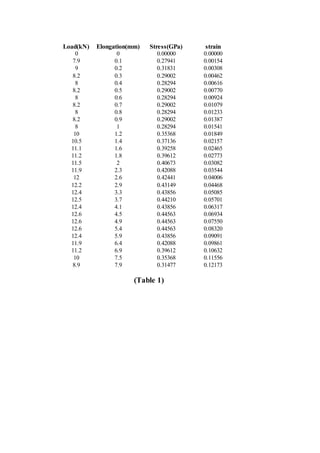 Load(kN) Elongation(mm) Stress(GPa) strain 
0 0 0.00000 0.00000 
7.9 0.1 0.27941 0.00154 
9 0.2 0.31831 0.00308 
8.2 0.3 0.29002 0.00462 
8 0.4 0.28294 0.00616 
8.2 0.5 0.29002 0.00770 
8 0.6 0.28294 0.00924 
8.2 0.7 0.29002 0.01079 
8 0.8 0.28294 0.01233 
8.2 0.9 0.29002 0.01387 
8 1 0.28294 0.01541 
10 1.2 0.35368 0.01849 
10.5 1.4 0.37136 0.02157 
11.1 1.6 0.39258 0.02465 
11.2 1.8 0.39612 0.02773 
11.5 2 0.40673 0.03082 
11.9 2.3 0.42088 0.03544 
12 2.6 0.42441 0.04006 
12.2 2.9 0.43149 0.04468 
12.4 3.3 0.43856 0.05085 
12.5 3.7 0.44210 0.05701 
12.4 4.1 0.43856 0.06317 
12.6 4.5 0.44563 0.06934 
12.6 4.9 0.44563 0.07550 
12.6 5.4 0.44563 0.08320 
12.4 5.9 0.43856 0.09091 
11.9 6.4 0.42088 0.09861 
11.2 6.9 0.39612 0.10632 
10 7.5 0.35368 0.11556 
8.9 7.9 0.31477 0.12173 
(Table 1)