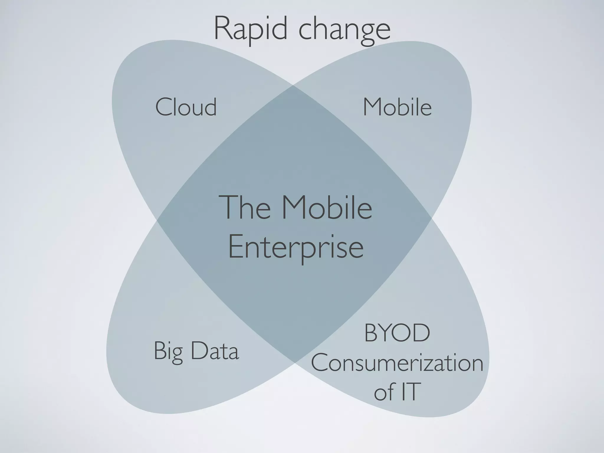 Rapid change
Cloud Mobile
The Mobile
Enterprise
BYOD
Big Data Consumerization
of IT