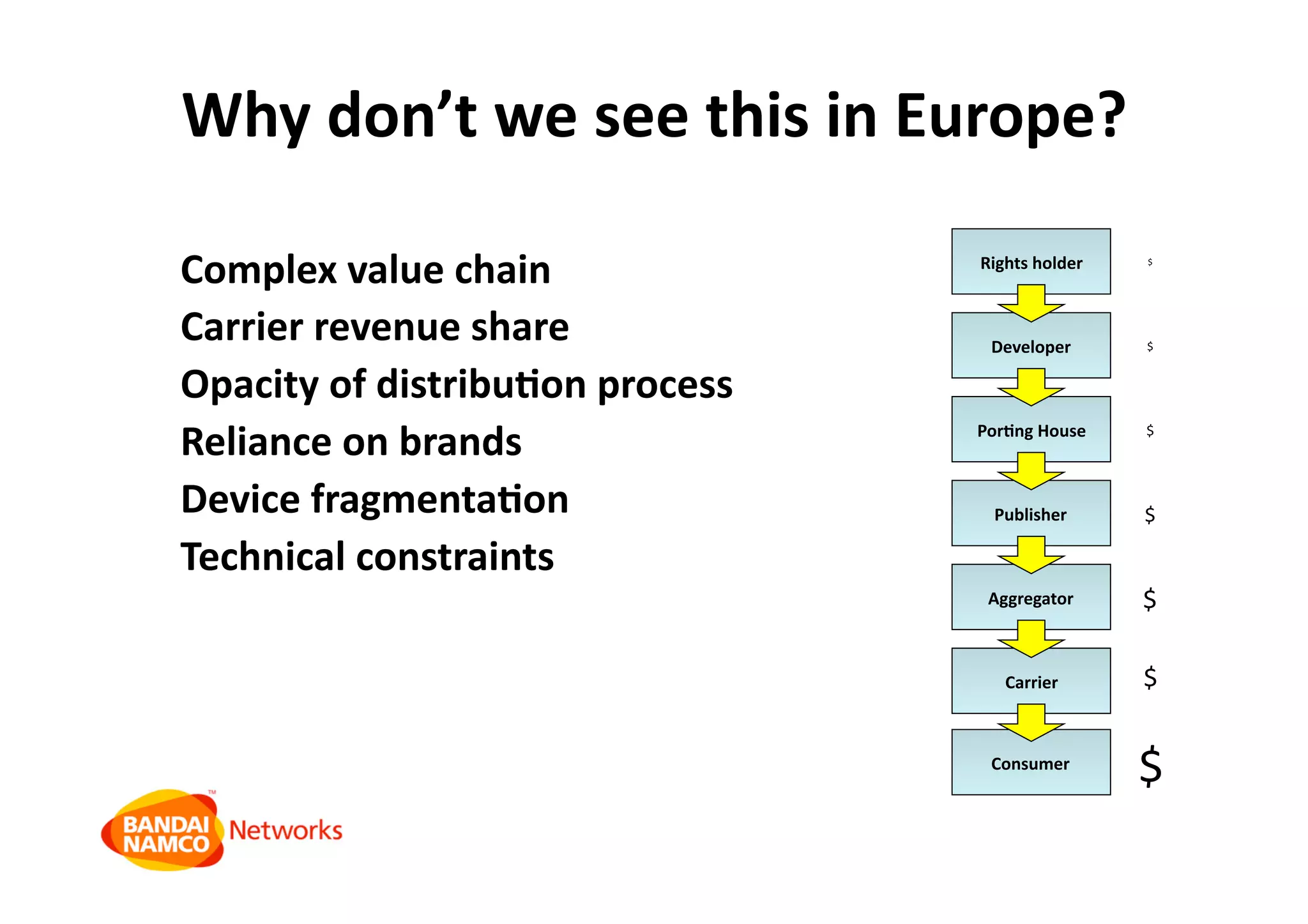 Why don’t we see this in Europe? 
Complex value chain 
Carrier revenue share 
Opacity of distribuAon process 
Reliance on brands 
Device fragmentaAon 
Technical constraints 
Rights holder 
Developer 
PorAng House 
Aggregator 
Carrier 
Consumer 
Publisher 
$ 
$ 
$ 
$ 
$ 
$ 
$ 
 