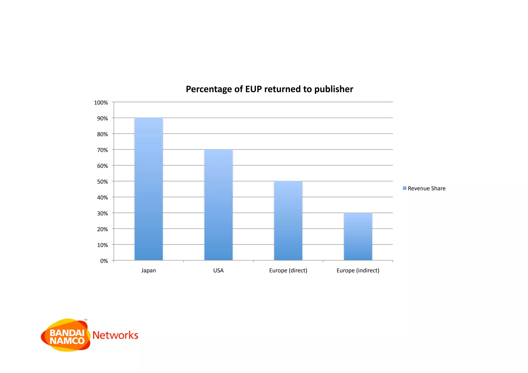 0% 
10% 
20% 
30% 
40% 
50% 
60% 
70% 
80% 
90% 
100% 
Japan  USA  Europe (direct)  Europe (indirect) 
Percentage of EUP returned to publisher 
Revenue Share 
 