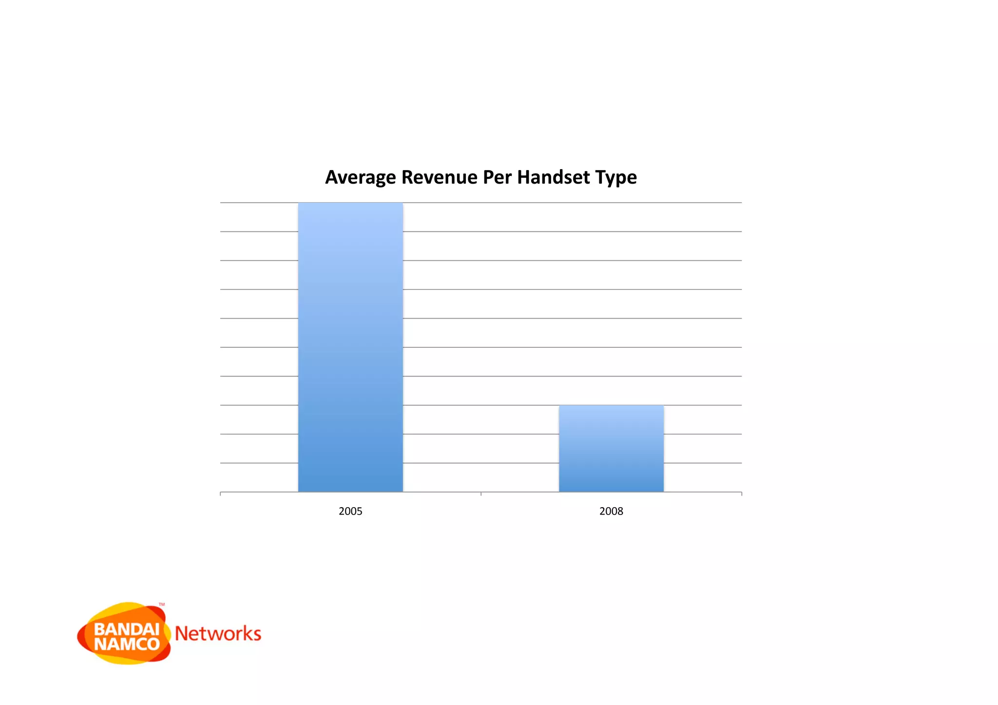 2005  2008 
Average Revenue Per Handset Type 
 