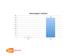 6 
450 
0 
50 
100 
150 
200 
250 
300 
350 
400 
450 
500 
2003  2009 
“Must Support” Handsets 
 