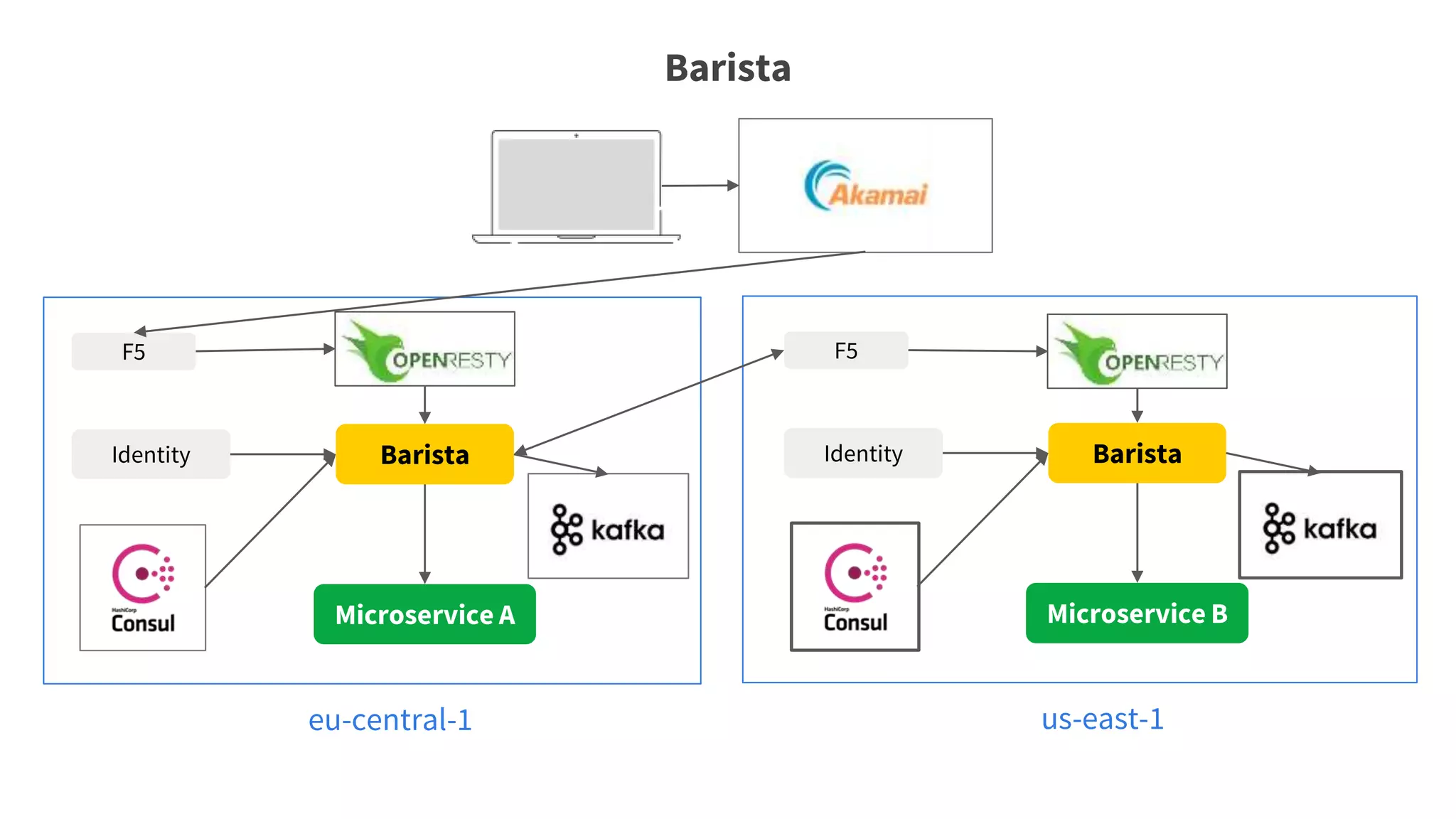 Barista
eu-central-1
F5
BaristaIdentity
Microservice A
us-east-1
F5
BaristaIdentity
Microservice B
 
