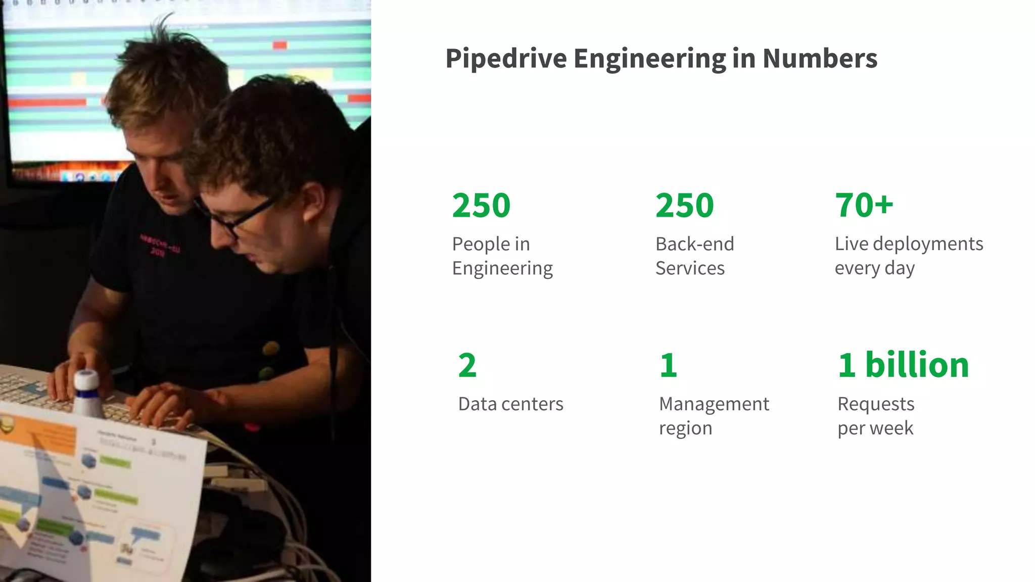 70+
Live deployments
every day
2
Data centers
1 billion
Requests
per week
Pipedrive Engineering in Numbers
250
People in
Engineering
250
Back-end
Services
1
Management
region
 