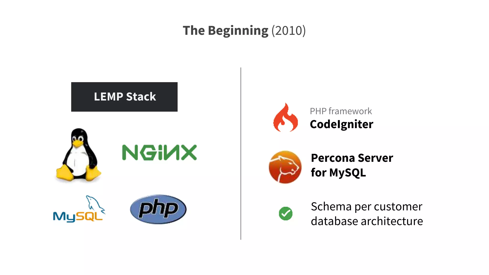 The Beginning (2010)
PHP framework
CodeIgniter
Percona Server
for MySQL
Schema per customer
database architecture
LEMP Stack
 