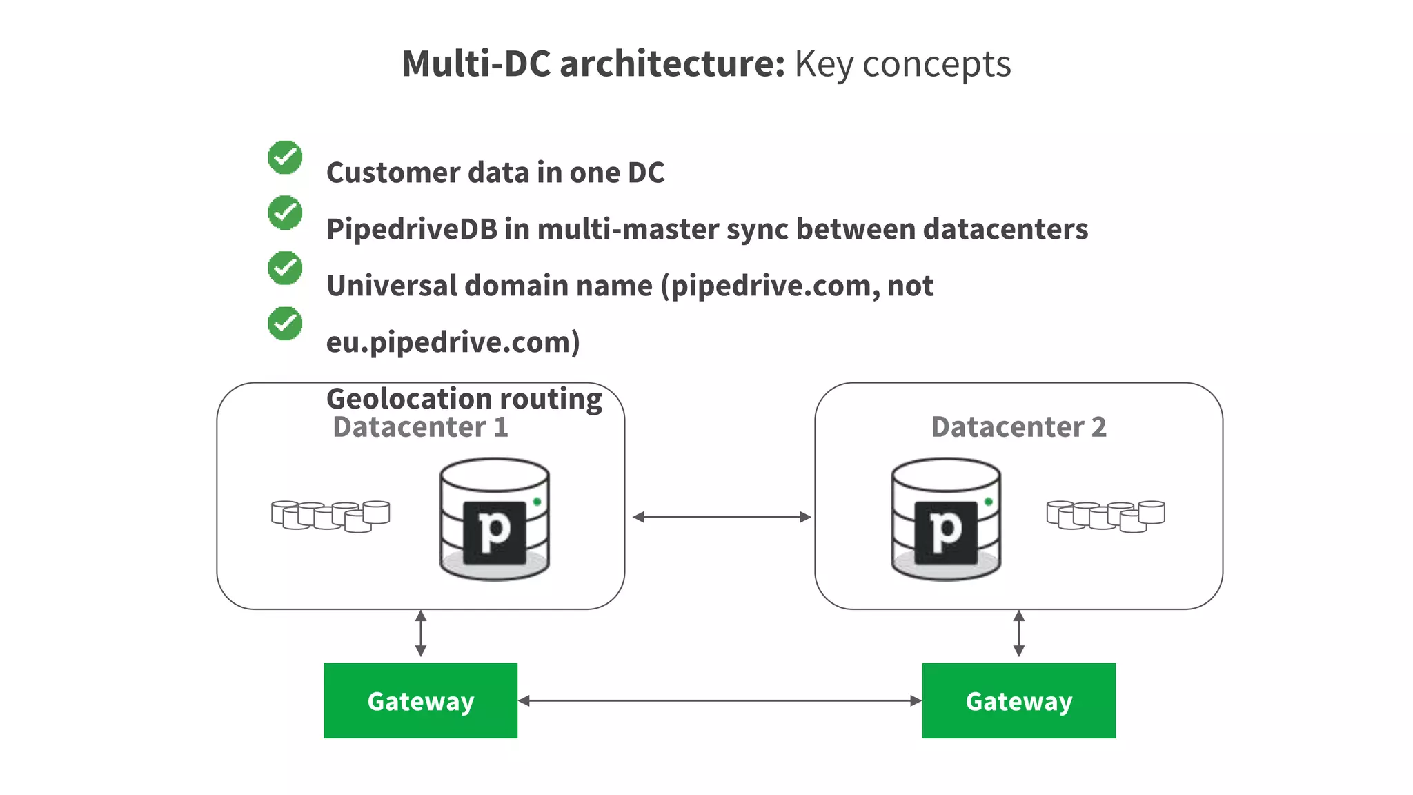 Customer data in one DC
PipedriveDB in multi-master sync between datacenters
Universal domain name (pipedrive.com, not
eu.pipedrive.com)
Geolocation routing
Multi-DC architecture: Key concepts
Datacenter 1 Datacenter 2
Gateway Gateway
 