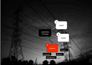 1
                              match


exploding
 strategy                 2
                               engage



      3
            connect
                                context

  scenarios           devices

      touchpoints
 