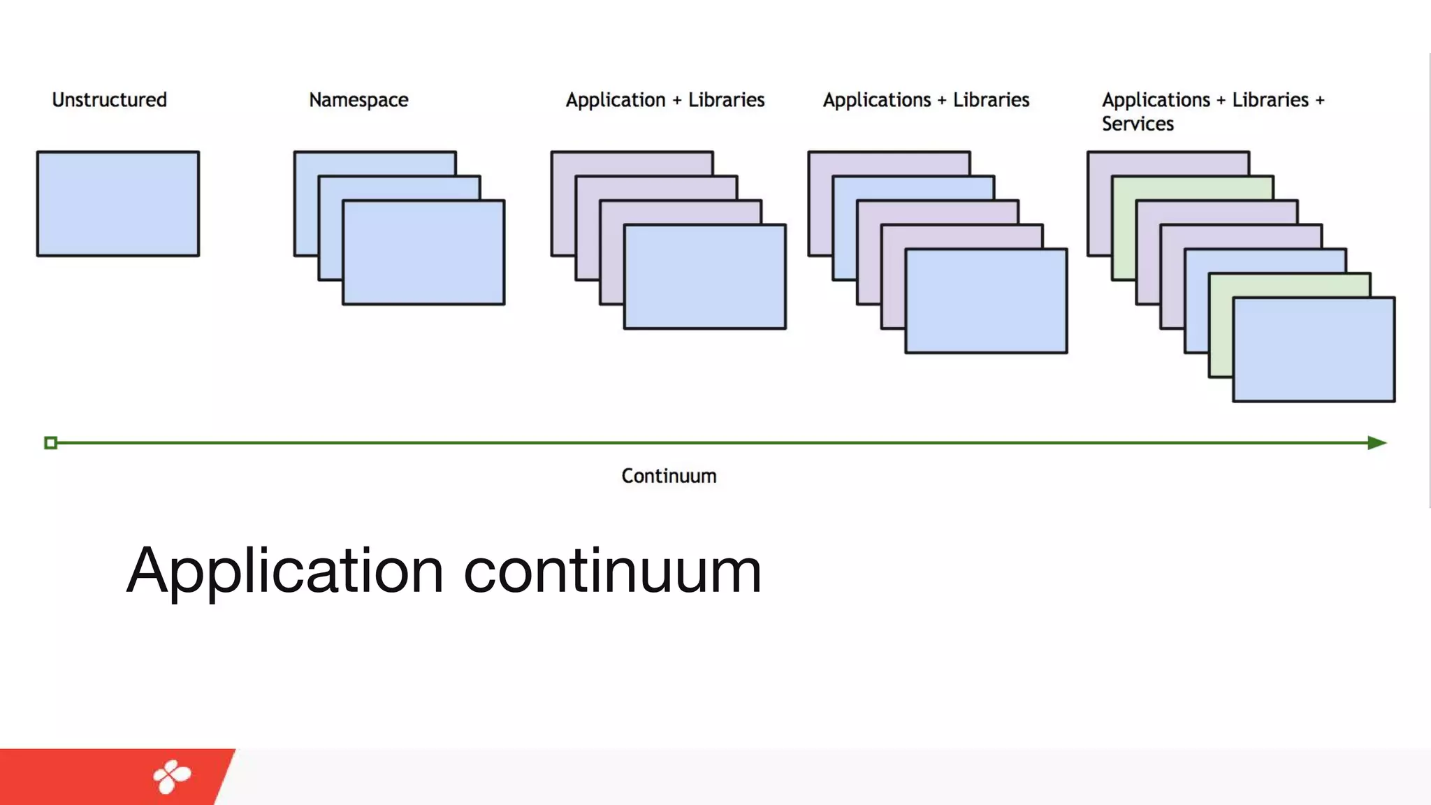 Click to edit Master title styleClick to edit Master title styleClick to edit Master title style
Application continuum
 