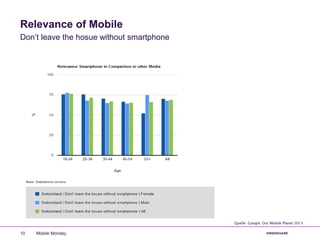 Relevance of Mobile
Don’t leave the hosue without smartphone
Quelle: Google: Our Mobile Planet 2013
Mobile Monday10
 