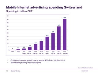 Mobile Internet advertising spending Switzerland
• Compound annual growth rate of almost 40% from 2010 to 2014
• Still fastest growing media discipline
Source: PWC Media Outlook
Mobile Monday12
0
1.1
2.2
4.3
8.7
13
19.5
25
34.7
45.6
0
5
10
15
20
25
30
35
40
45
50
2005 2006 2007 2008 2009 2010 2011 2012 2013 2014
+100% +95.5% +102.3% +49.4% +50% +28.2% +38.8% + 31.4%
Spending in million CHF
 