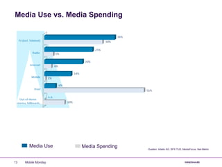 Media Use vs. Media Spending
Mobile Monday13
Quellen: Adello AG, BFS TUS, MediaFocus, Net-Metrix
Media SpendingMedia Use
 