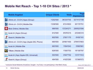 Mobile Angebot Unique Clients Visits
Page
Impressions
20min.ch - D-CH | Apps (Group) 1'252'000 36'233'702 521'413'158
20min.ch - D-CH | Mobile-Site 1'236'000 6'314'603 30'170'751
Blick Online | Mobile-Site 989'000 13'234'271 256'623'506
local.ch | Apps (Group) 912'000 6'676'215 23'246'210
Search | Mobile-Site 802'000 2'501'170 6'450'161
20min.ch - D-CH | App (Apple iOS, Phone) 680'000 20'661'450 278'673'903
local.ch | Mobile-Site 663'000 1'654'543 5'860'881
Tilllate | Mobile-Site 626'000 1'550'753 18'159'787
local.ch | App (Apple iOS, Universal) 553'000 3'007'752 12'371'912
Search | Apps (Group) 464'000 4'425'295 13'366'672
Mobile Net Reach - Top 1-10 CH Sites / 2013 *
Mobile Monday14
Source: NET-Metrix 2013-1* exclusive Social Networks (Facebook, Google+, YouTube) / not participating in Net-Metrix Study
 