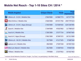 Mobile Angebot Unique Clients Visits
Page
Impressions
20min.ch - D-CH | Mobile-Site 2'063'000 14'886'773 42'577'782
Blick Online | Mobile-Site 1'826'000 19'471'792 294'779'423
20min.ch - D-CH | Apps (Group) 1'455'000 51'030'642 624'236'995
Search | Mobile-Site 1'344'000 4'033'962 11'798'637
local.ch | Mobile-Site 1'281'000 3'577'714 10'907'665
local.ch | Apps (Group) 1'061'000 8'399'372 26'311'890
20min.ch - W-CH | Mobile-Site 917'000 4'117'425 9'580'564
watson.ch | Mobile-Site 856'000 2'595'550 10'393'350
Blick am Abend | Mobile-Site 812'000 3'200'933 9'858'438
Tilllate | Mobile-Site 779'000 2'237'052 35'432'402
Mobile Net Reach - Top 1-10 Sites CH / 2014 *
Mobile Monday15
Source: NET-Metrix 2014-2* exclusive Social Networks (Facebook, Google+, YouTube) / not participating in Net-Metrix Study
 