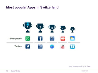 Most popular Apps in Switzerland
Source: Media Use Index 2013, Y&R Gruppe
Mobile Monday19
 