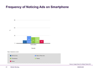 Frequency of Noticing Ads on Smartphone
Mobile Monday21
Source: Google Study Our Mobile Planet 2013
 