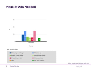 Place of Ads Noticed
Mobile Monday22
Source: Google Study Our Mobile Planet 2013
 