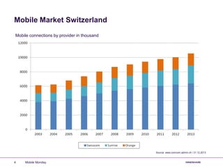Mobile Market Switzerland
Mobile Monday4
Source: www.comcom.admin.ch / 31.12.2013
Mobile connections by provider in thousand
 
