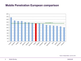 Mobile Penetration European comparison
Mobile Monday5
Source: Analysis Mason, June 30, 2014
 