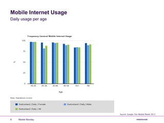 Mobile Internet Usage
Daily usage per age
Source: Google: Our Mobile Planet 2013
Mobile Monday8
 