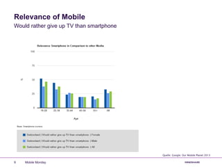 Relevance of Mobile
Would rather give up TV than smartphone
Quelle: Google: Our Mobile Planet 2013
Mobile Monday9
 