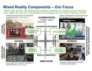 Mixed Reality Components – Our Focus
        Mixed reality services with sophisticated contextual interfaces for experiencing and managing
        your digital life and your contextualized surroundings with the richest dynamic content
               Interface & interact with your contextualized                                            Context-orchestrated rich content experiences
               environment in situ, MARA Platform                          AUGMENTATION                 and management, Experience Explorer
                                                                       … of people, objects
                                                                       and places
INTERACTION
 PERSONAL




                                                                   INTERFACE & NETWORKS




                                                                                                                                                  INTERACTION BETWEEN IN-PERSON
                                                                                                                                                                   ESENTATIONS
                                                 AUGMENTED
                                                   REALITY                                LIFELOGGING




                                                                                                                                                                      IN
                                                                                                                                                   AND VIRTUAL REPRESEN
                                                                                          INTERACTION
                                                               EVERYWARE
                                                               SENSORS &




                                                                                           IDENTITY &
                             EXTERN                                                                                 INTIMATE
                             AL
LARGE-SYSTEM
 MONITORING




                                                    MIRROR                                      VIRTUAL
                                                    WORLDS                                      WORLDS

                                                                     MODELS & IMMERSION


                                                                            SIMULATION                  Extension of self-creativity and avatar
               User-created mirror worlds as reflections of
                                                                                                        interaction outside games
               the physical world, Image Space
 
