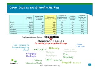 Closer Look on the Emerging Markets




            Total Addressable Market =   455 million
                               Common Issues
                           On mobile phone adoption & usage                                Limited
    Can I increase my
  income through my                                                                        Cash Flow
                                                   Illiteracy
               phone?    LOW COST!                                          Limited Mobile
                                                                            Network Coverage
                                             Multiple
                 Geographic                                                 Price
                 Challenges                  Languages
                                                                            Sensitivity
                         Different          SMS > Voice Calls
                Information Needs                           Prepaid > Postpaid
                                                                                                       3
                                  Market data from Vital Wave™ Consulting
 