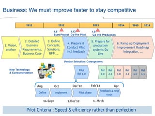 © ALSTOM 2013. All rights reserved. Information contained in this document is indicative only. No representation or warranty is given or should be relied on that it is complete or correct or will apply to any particular project. This will depend on the technical and commercial circumstances. It is provided without liability and is subject to change without notice. Reproduction, use or disclosure to third parties, without express written authority, is strictly prohibited. 
Presentation title - 23/10/2014 – P 10 
Business: We must improve faster to stay competitive 
2011 
Rel 2.0 
2012 
2013 
Define 
implement 
Pilot phase 
Feedback & next steps 
Dec’12 
Oct 
Aug 
Feb’13 
Apr 
14.Sept 
1.Dec’12 
Pilot Criteria : Speed & efficiency rather than perfection 
1. Vision, analyse 
1. Mrch 
1.12 Go-live Pilot 
New Technology & Consumerization 
FS France 
2014 
Rel 2.1 
Rel 
3.0 
Rel 3.1 
2015 
Rel 4.0 
Rel 4.1 
2. Detailed Business Requirements, Business Case 
3. Define Concepts, Solutions, RFP, … 
4. Prepare & Conduct Pilot 
Incl. feedback 
5. Prepare for production systems Go Live 
6. Ramp up Deployment Improvement Roadmap Integration, …. 
2016 
Pilot Rel 1.0 
1.9 
Go-live Production 
1.8 Start Project 
Vendor Selection: Coresystems  